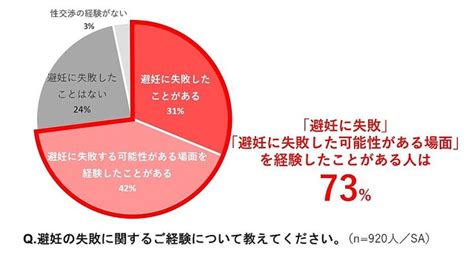 避妊 失敗 別れる|避妊に失敗したかも。 考えられる原因や、対処法・アフターピ .